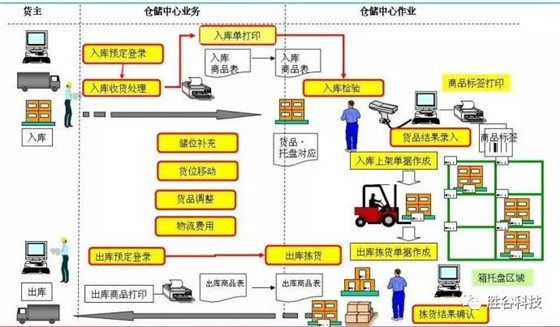 Modern warehouse management system based on RFID automatic identification technology