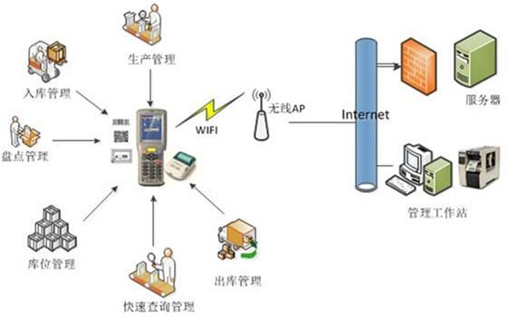 RFID electronic label warehouse management system solution