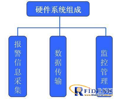 RFID smart street manhole cover management