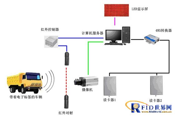 Vehicle automatic counting system