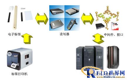 Shanghai Shijia Logistics Turnover Carrier Asset Management RFID Equipment Configuration Scheme