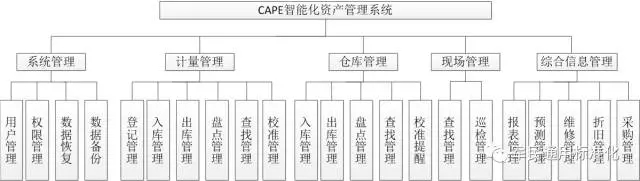 Intelligent asset management