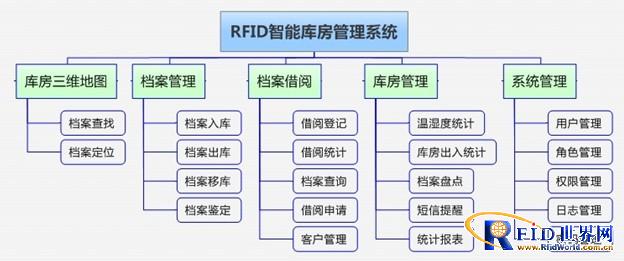 RFID intelligent archive warehouse management system