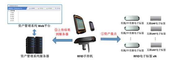 Zhuojin Communication RFID Asset Management Solution