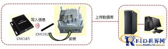 Mold management RFID system