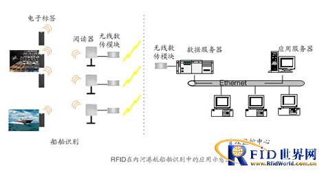 Ship identification and port entry and exit supervision system