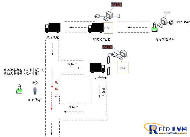 RFID-based intelligent management system for mining vehicles