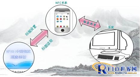 RFID technology brings reliable and ultra-low cost cold chain temperature monitoring solutions for medical products