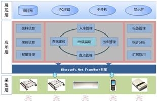 RFID fabric library system management solution