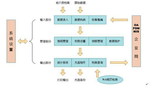 RFID electronic archives (file case) information management construction plan