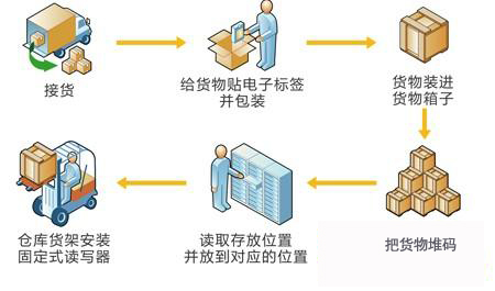 Application of RFID handheld terminal in warehouse logistics management plan