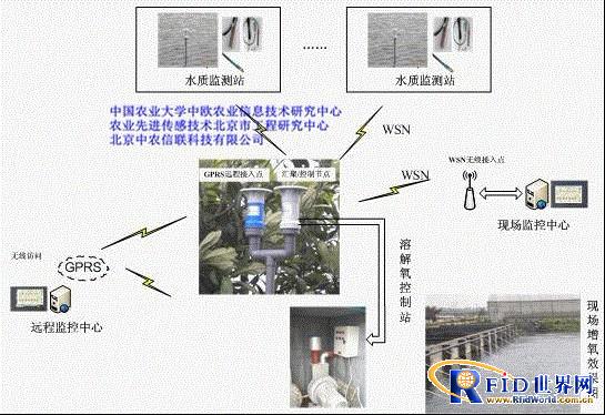 Intensive aquaculture water quality online monitoring system solution