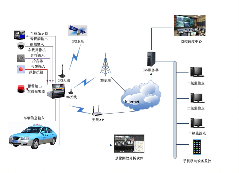 Liyutai Taxi Management Vehicle Terminal Solution