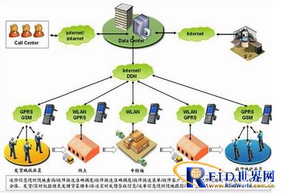 Express industry solutions