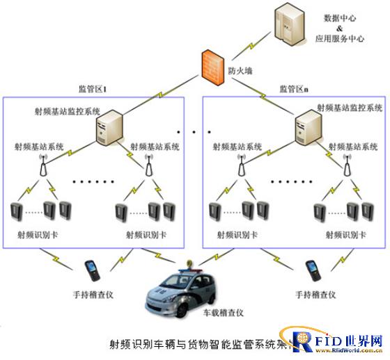 RFID Vehicle and Goods Intelligent Supervision System