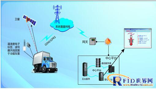 Real-time monitoring system for temperature and humidity of cold chain logistics