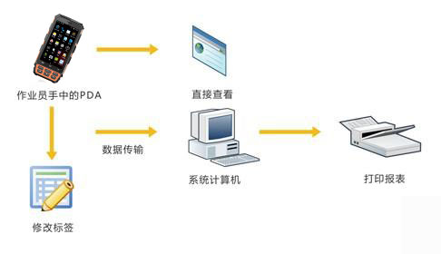 Application of RFID handheld terminal in warehouse logistics management plan