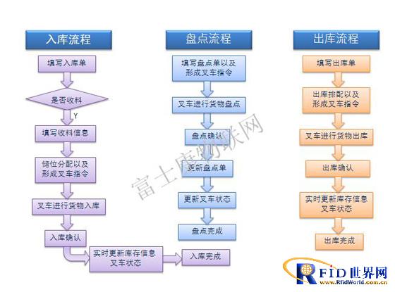RFID Warehouse Management System Solution