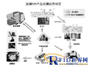 RFID-based Inspur ERP product traceability solution