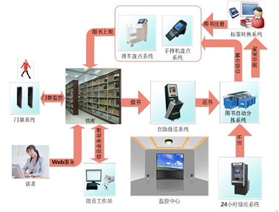 RFID book information management construction plan