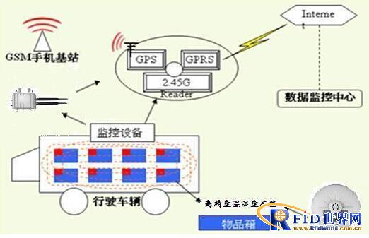 Real-time monitoring system for temperature and humidity of cold chain logistics