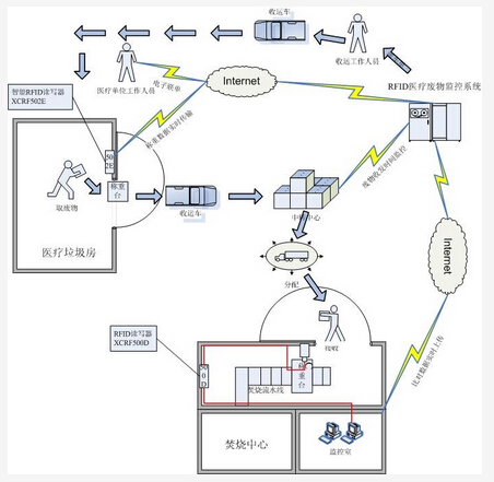 Medical waste RFID management system