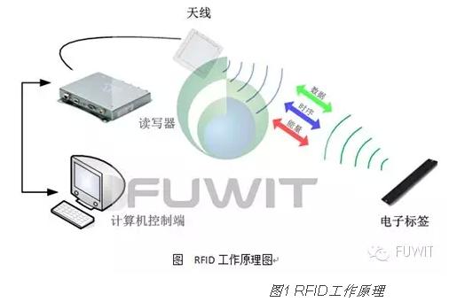 Intelligent weighing system solution based on UHF RFID technology