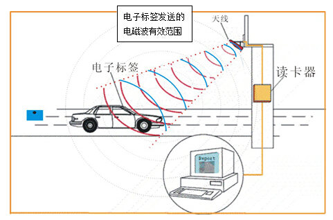 VDC warehouse RFID application automatic scanning project