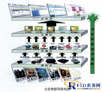 The application of Boyan RFID technology in the public security/military field