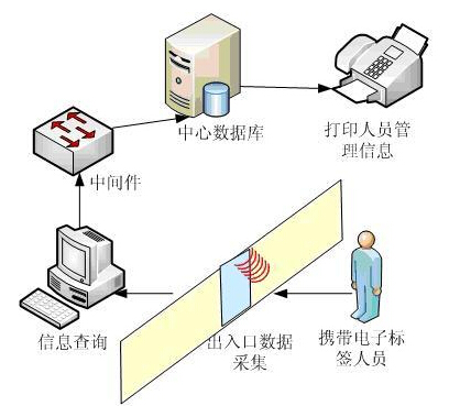 IoT personnel access management system