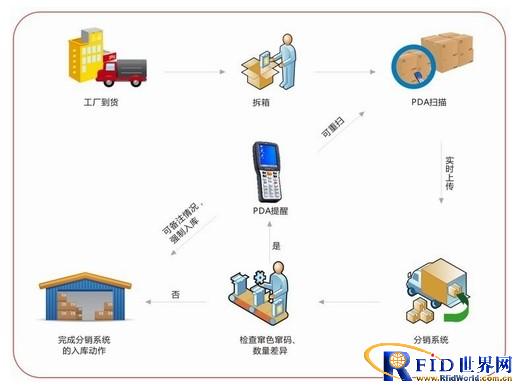 PDA data collection solution for apparel enterprises
