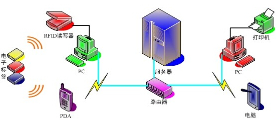 RFID Invoicing Chain Store Management System