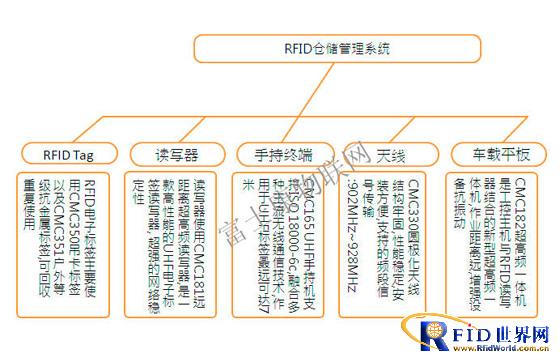 RFID Warehouse Management System Solution