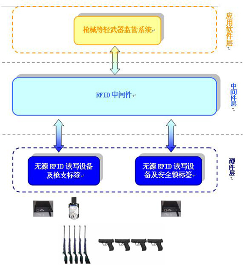 Suggested Plan for Implementing Light Weapons Supervision