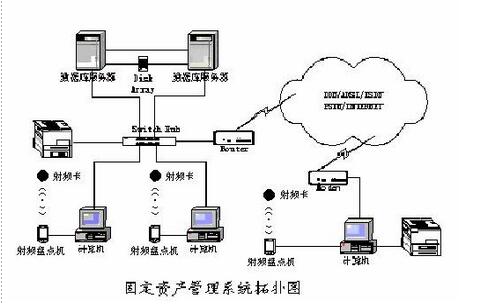 Design scheme of automatic identification management system for fixed assets