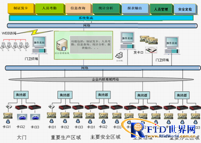 RFID personnel attendance system