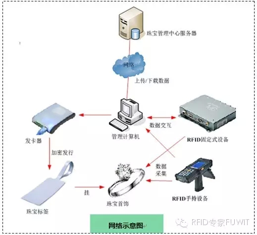 UHF RFID technology applied to jewelry management system
