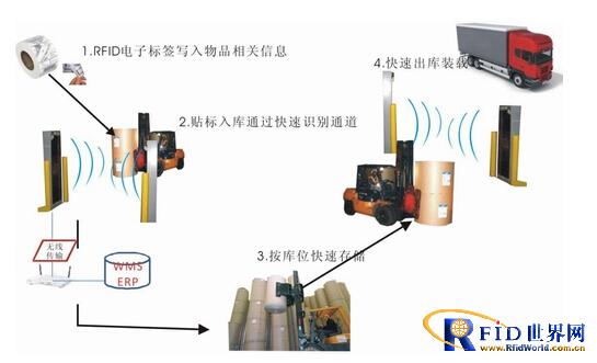 RFID paper industry application