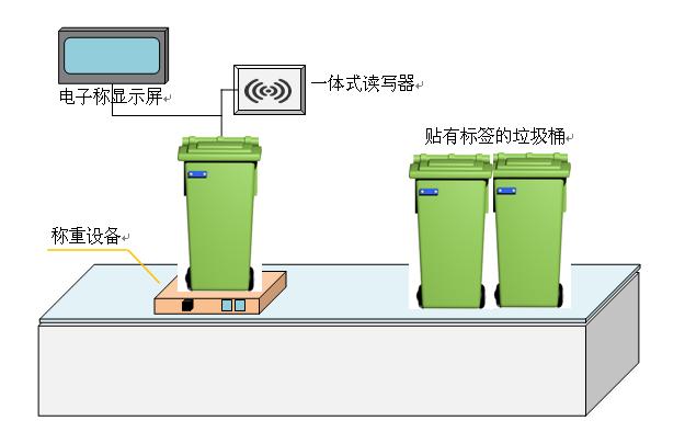 Medical waste management system based on RFID technology