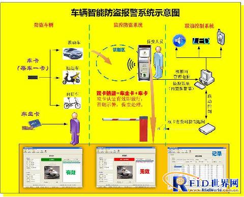 RFID vehicle intelligent anti-theft monitoring system solution