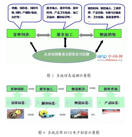 Pig production and marketing management system project based on RFID technology