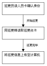 Security Patrol System