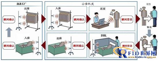 The application of Boyan RFID technology in the public security/military field