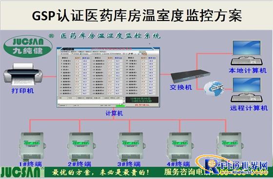 Solution of temperature and humidity monitoring system for medical warehouse