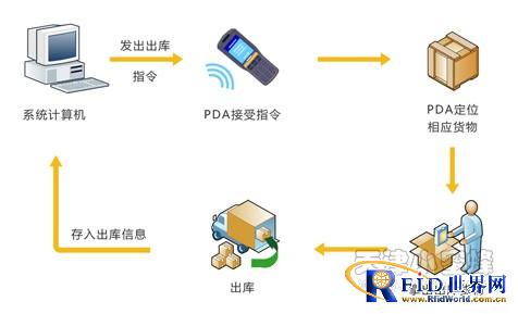 Intelligent warehouse management solution based on RFID technology