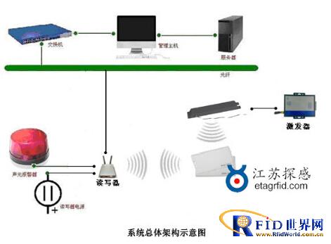 Jiangsu Tangan active 433MHz asset positioning and anti-theft alarm management