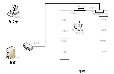 Application of RFID intelligent system in fish product management of Shanghai Science and Technology Museum