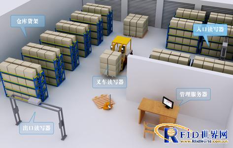 Logistics warehouse management solution based on RFID technology