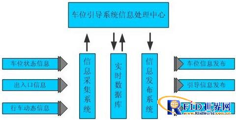 Shanghai Xiupai Parking Guidance System Solution