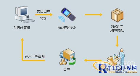 Little bee RFID medical warehouse system solution